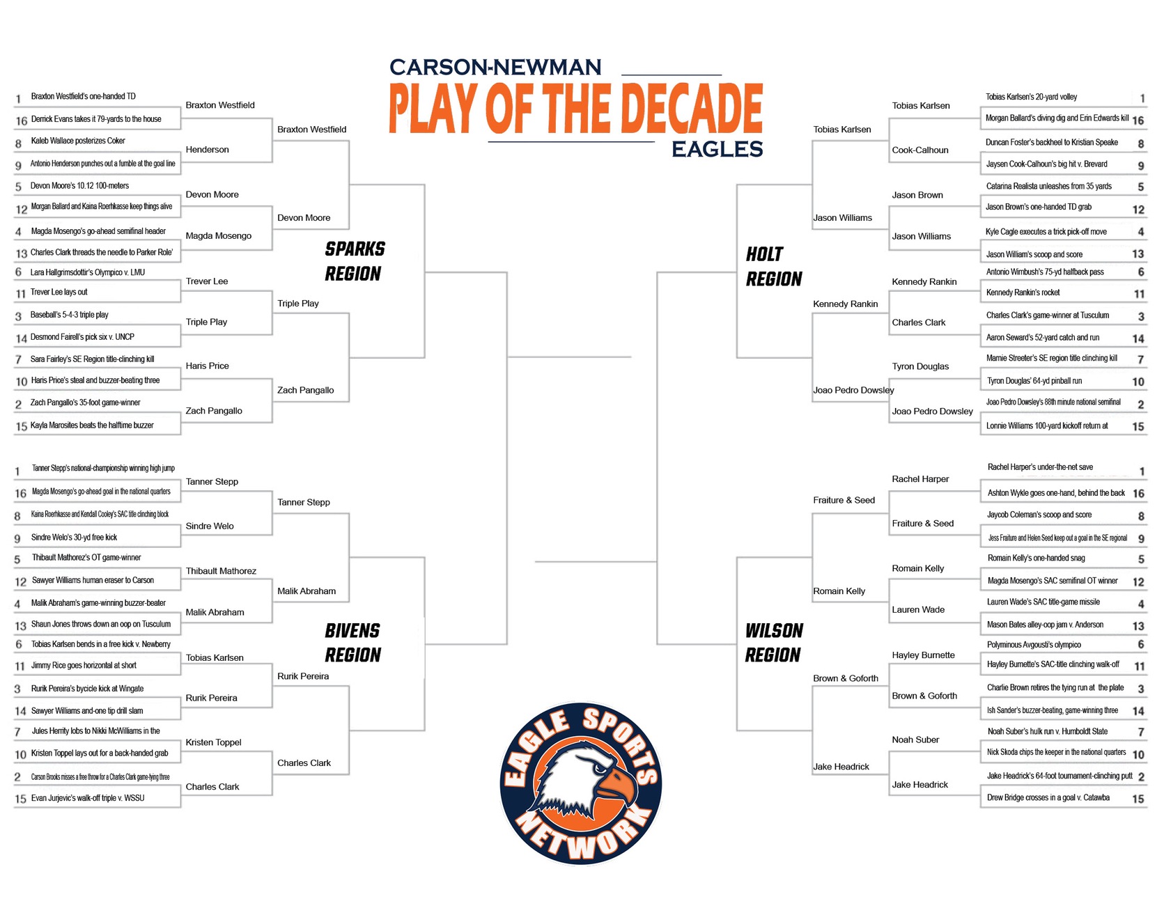 Two double-digit seeds advance to region semifinals in Play of the Decade voting