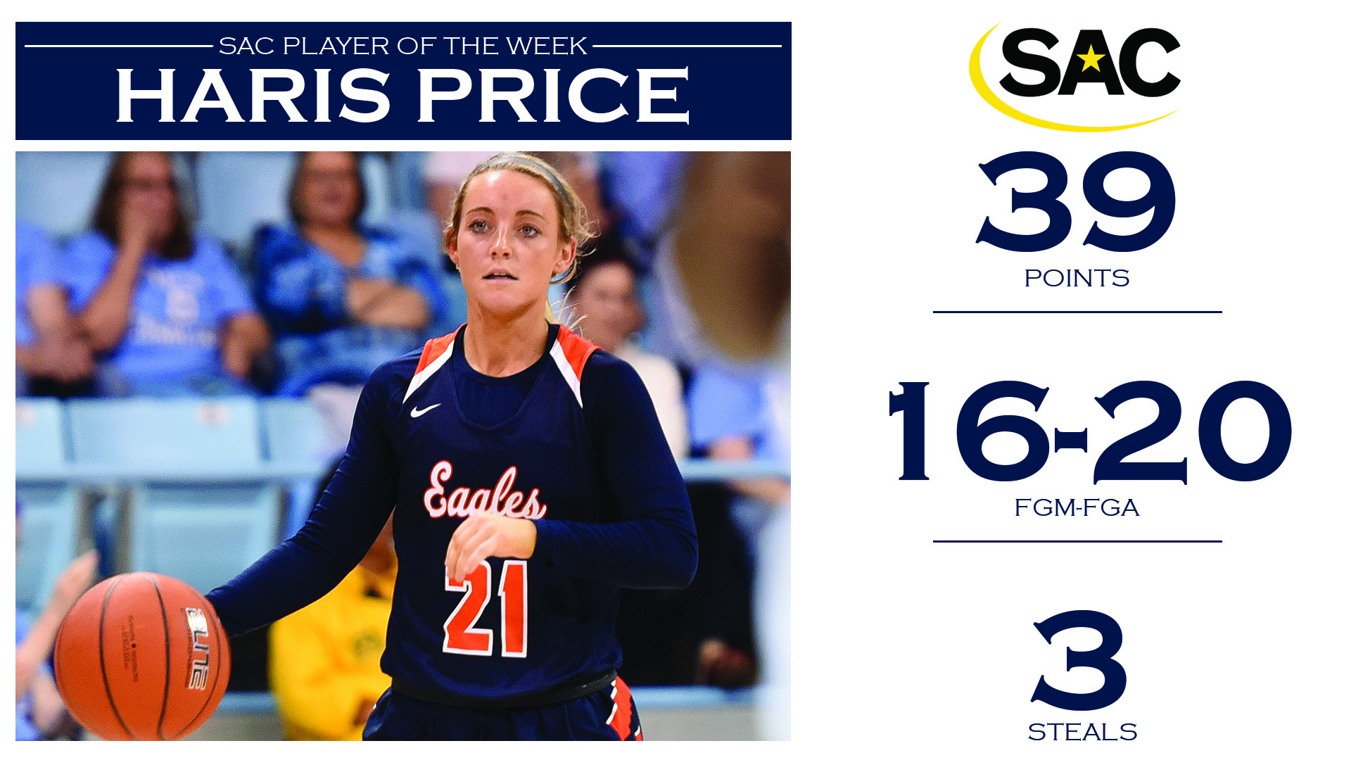 Price secures fourth-career SAC Player of the Week