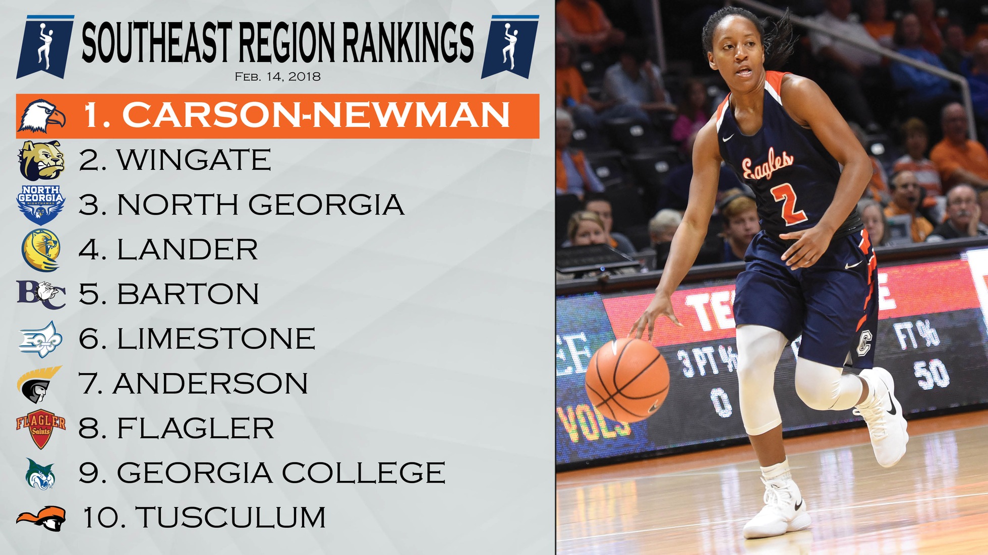 C-N holds top spot in first NCAA Region Rankings