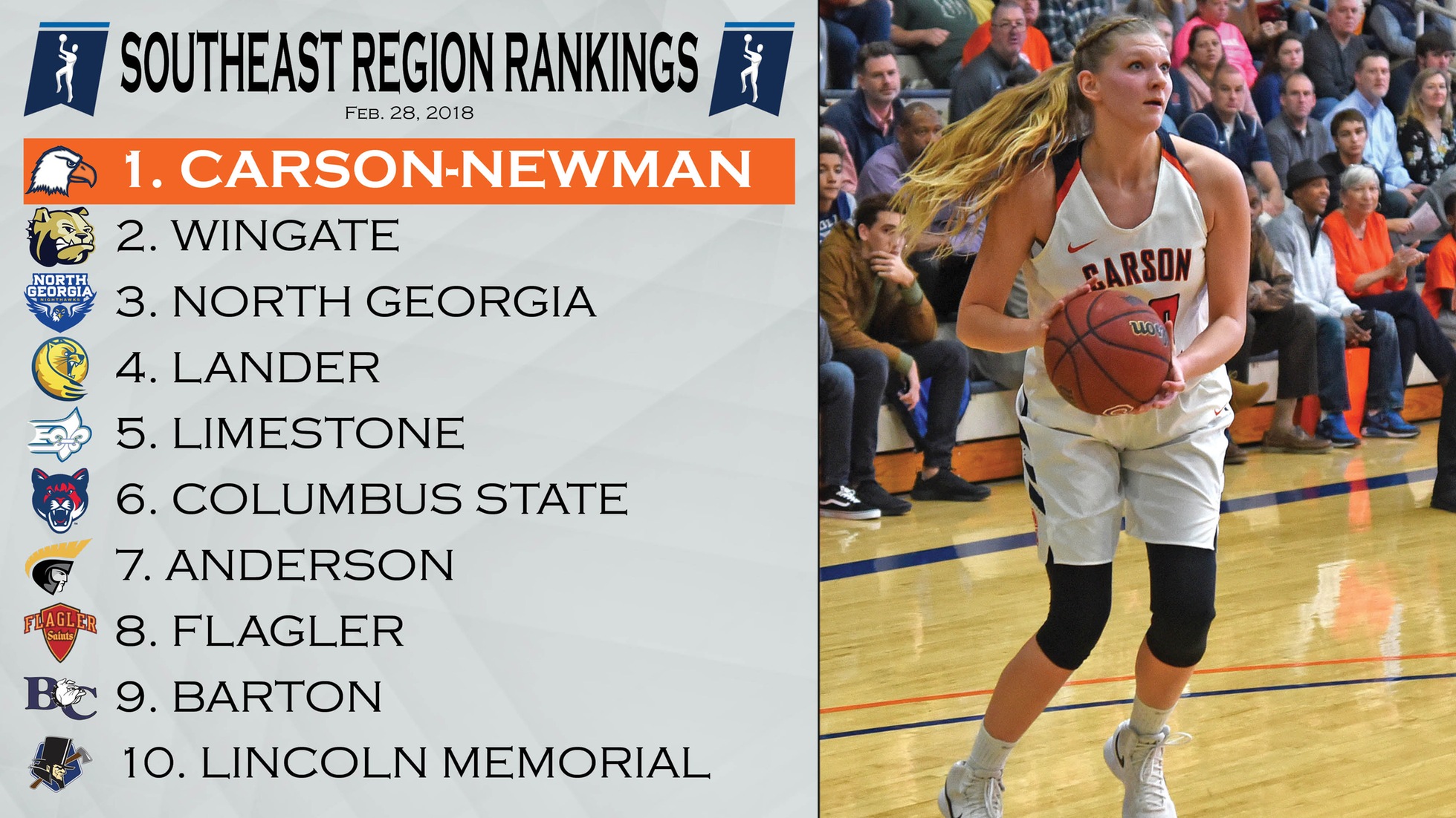 Last installment of NCAA Region Rankings shows C-N on top
